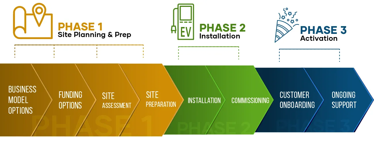 EV Charging installation Phases